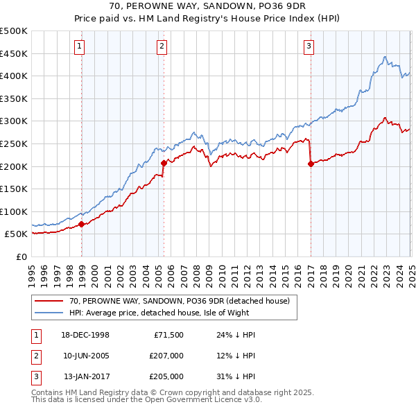 70, PEROWNE WAY, SANDOWN, PO36 9DR: Price paid vs HM Land Registry's House Price Index