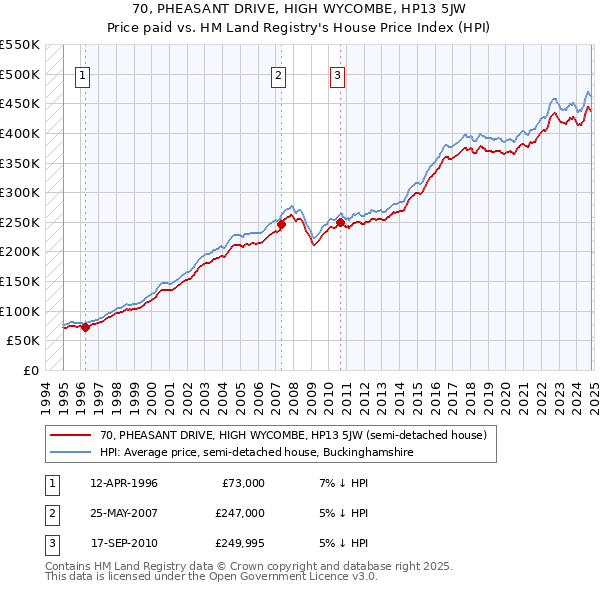 70, PHEASANT DRIVE, HIGH WYCOMBE, HP13 5JW: Price paid vs HM Land Registry's House Price Index