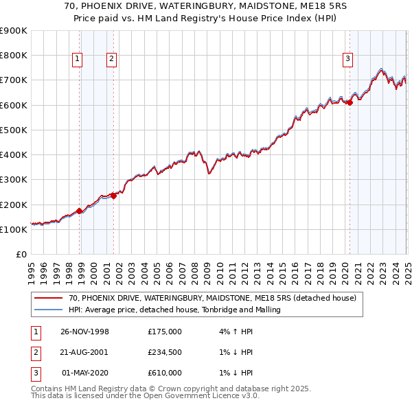 70, PHOENIX DRIVE, WATERINGBURY, MAIDSTONE, ME18 5RS: Price paid vs HM Land Registry's House Price Index