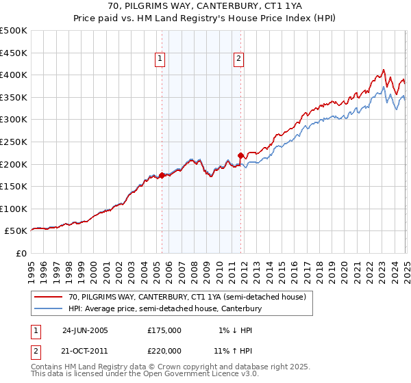 70, PILGRIMS WAY, CANTERBURY, CT1 1YA: Price paid vs HM Land Registry's House Price Index