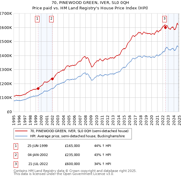 70, PINEWOOD GREEN, IVER, SL0 0QH: Price paid vs HM Land Registry's House Price Index