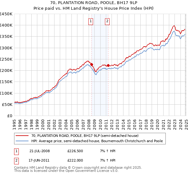 70, PLANTATION ROAD, POOLE, BH17 9LP: Price paid vs HM Land Registry's House Price Index