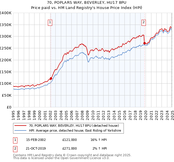 70, POPLARS WAY, BEVERLEY, HU17 8PU: Price paid vs HM Land Registry's House Price Index