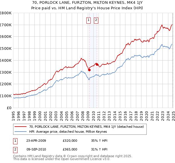 70, PORLOCK LANE, FURZTON, MILTON KEYNES, MK4 1JY: Price paid vs HM Land Registry's House Price Index