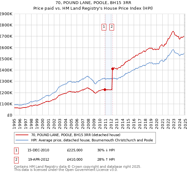 70, POUND LANE, POOLE, BH15 3RR: Price paid vs HM Land Registry's House Price Index