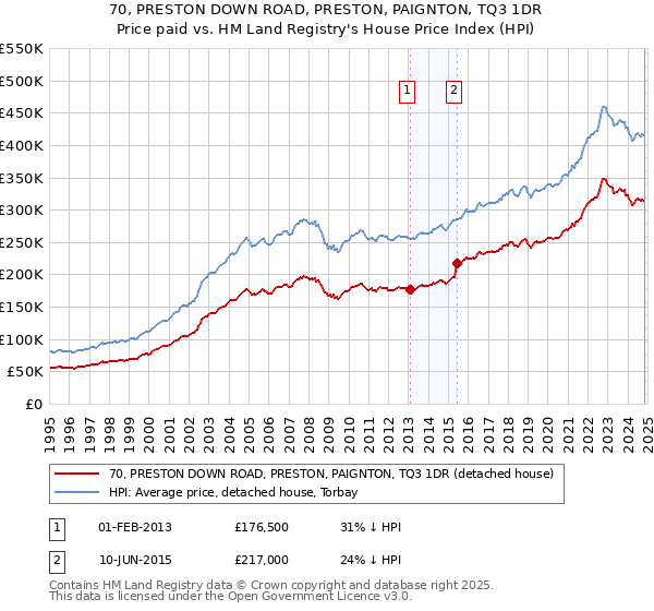 70, PRESTON DOWN ROAD, PRESTON, PAIGNTON, TQ3 1DR: Price paid vs HM Land Registry's House Price Index