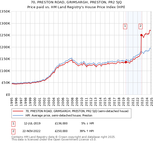 70, PRESTON ROAD, GRIMSARGH, PRESTON, PR2 5JQ: Price paid vs HM Land Registry's House Price Index