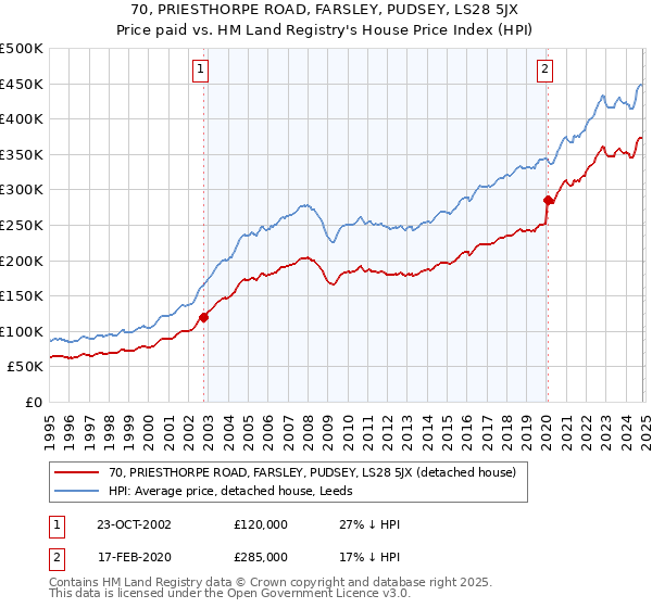 70, PRIESTHORPE ROAD, FARSLEY, PUDSEY, LS28 5JX: Price paid vs HM Land Registry's House Price Index