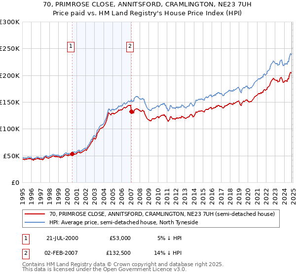 70, PRIMROSE CLOSE, ANNITSFORD, CRAMLINGTON, NE23 7UH: Price paid vs HM Land Registry's House Price Index