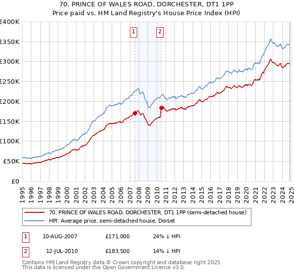 70, PRINCE OF WALES ROAD, DORCHESTER, DT1 1PP: Price paid vs HM Land Registry's House Price Index