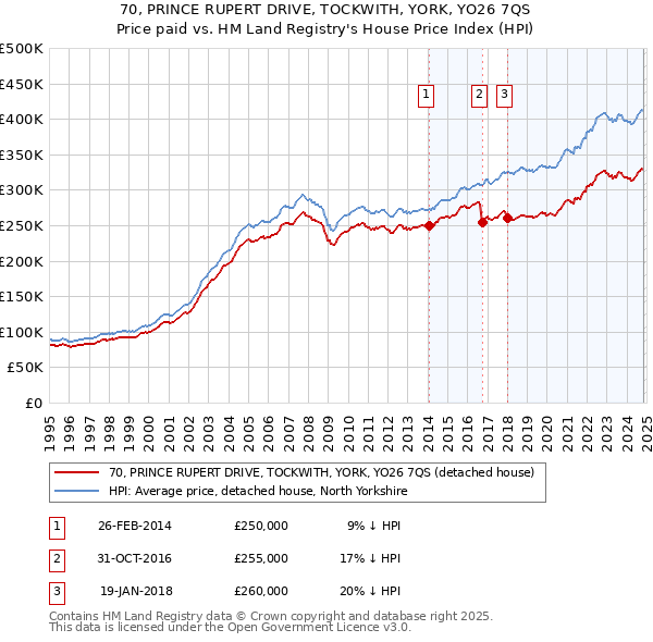 70, PRINCE RUPERT DRIVE, TOCKWITH, YORK, YO26 7QS: Price paid vs HM Land Registry's House Price Index