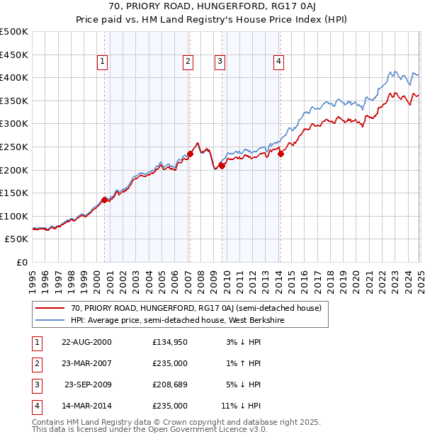 70, PRIORY ROAD, HUNGERFORD, RG17 0AJ: Price paid vs HM Land Registry's House Price Index