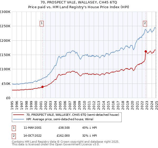 70, PROSPECT VALE, WALLASEY, CH45 6TQ: Price paid vs HM Land Registry's House Price Index