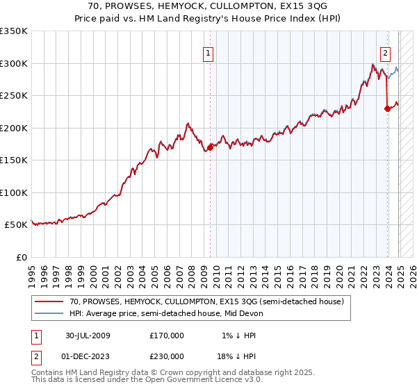 70, PROWSES, HEMYOCK, CULLOMPTON, EX15 3QG: Price paid vs HM Land Registry's House Price Index