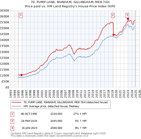 70, PUMP LANE, RAINHAM, GILLINGHAM, ME8 7AH: Price paid vs HM Land Registry's House Price Index