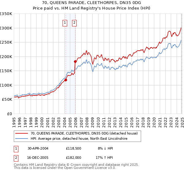 70, QUEENS PARADE, CLEETHORPES, DN35 0DG: Price paid vs HM Land Registry's House Price Index