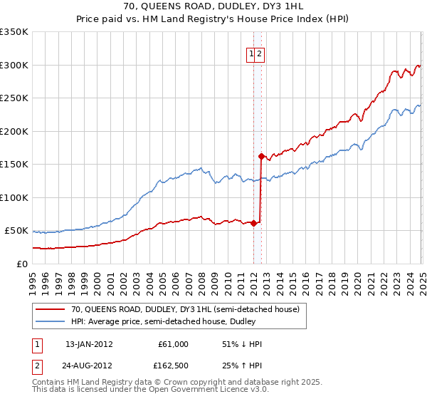 70, QUEENS ROAD, DUDLEY, DY3 1HL: Price paid vs HM Land Registry's House Price Index