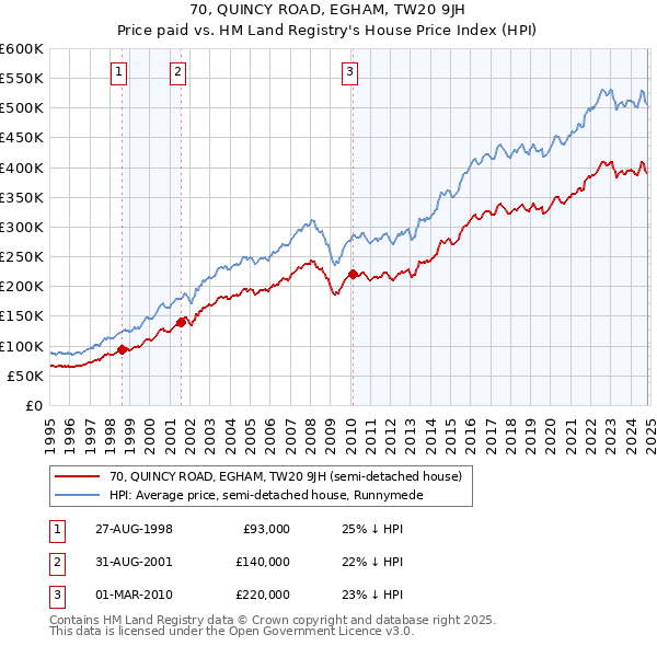 70, QUINCY ROAD, EGHAM, TW20 9JH: Price paid vs HM Land Registry's House Price Index