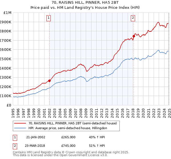 70, RAISINS HILL, PINNER, HA5 2BT: Price paid vs HM Land Registry's House Price Index