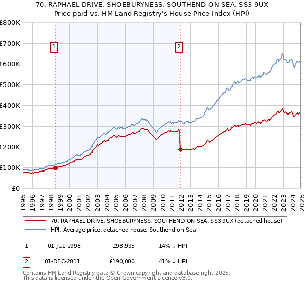 70, RAPHAEL DRIVE, SHOEBURYNESS, SOUTHEND-ON-SEA, SS3 9UX: Price paid vs HM Land Registry's House Price Index