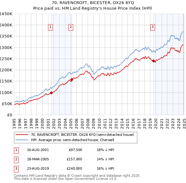 70, RAVENCROFT, BICESTER, OX26 6YQ: Price paid vs HM Land Registry's House Price Index