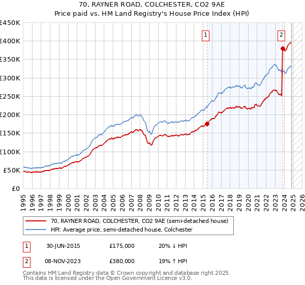 70, RAYNER ROAD, COLCHESTER, CO2 9AE: Price paid vs HM Land Registry's House Price Index