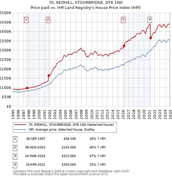 70, REDHILL, STOURBRIDGE, DY8 1NG: Price paid vs HM Land Registry's House Price Index