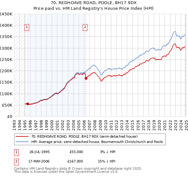 70, REDHOAVE ROAD, POOLE, BH17 9DX: Price paid vs HM Land Registry's House Price Index