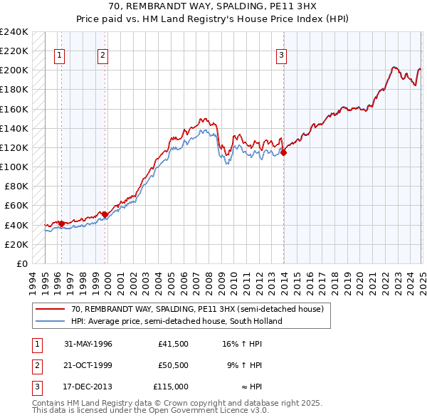 70, REMBRANDT WAY, SPALDING, PE11 3HX: Price paid vs HM Land Registry's House Price Index