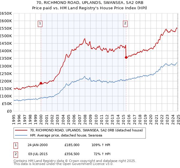 70, RICHMOND ROAD, UPLANDS, SWANSEA, SA2 0RB: Price paid vs HM Land Registry's House Price Index