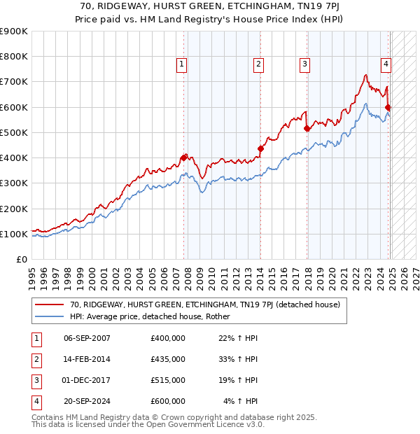 70, RIDGEWAY, HURST GREEN, ETCHINGHAM, TN19 7PJ: Price paid vs HM Land Registry's House Price Index