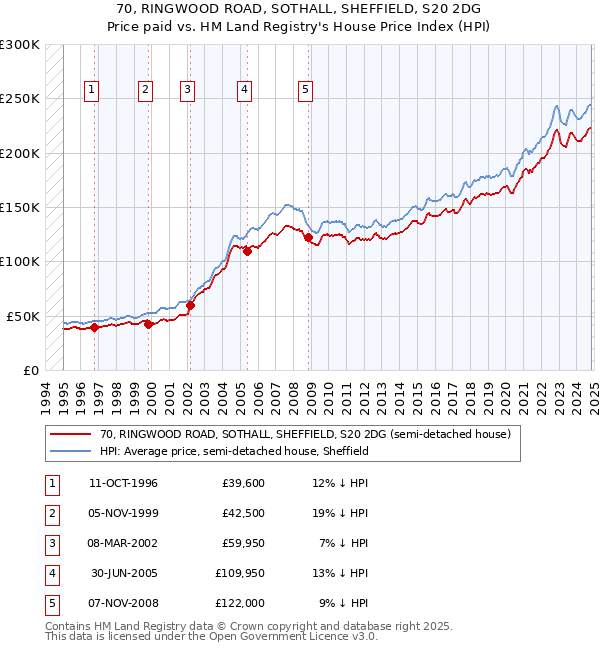 70, RINGWOOD ROAD, SOTHALL, SHEFFIELD, S20 2DG: Price paid vs HM Land Registry's House Price Index