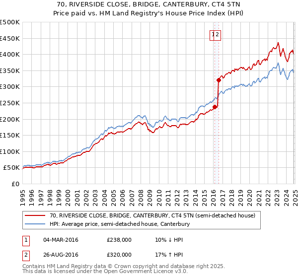 70, RIVERSIDE CLOSE, BRIDGE, CANTERBURY, CT4 5TN: Price paid vs HM Land Registry's House Price Index