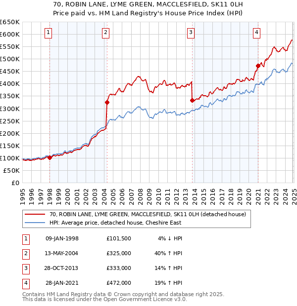 70, ROBIN LANE, LYME GREEN, MACCLESFIELD, SK11 0LH: Price paid vs HM Land Registry's House Price Index