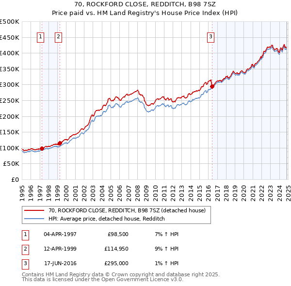 70, ROCKFORD CLOSE, REDDITCH, B98 7SZ: Price paid vs HM Land Registry's House Price Index