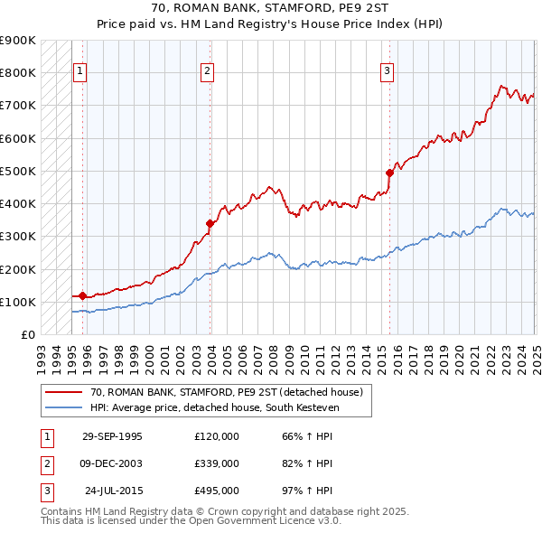 70, ROMAN BANK, STAMFORD, PE9 2ST: Price paid vs HM Land Registry's House Price Index