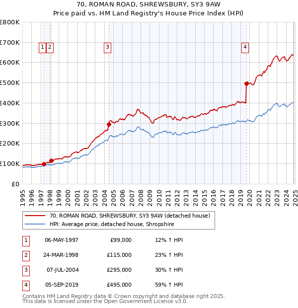 70, ROMAN ROAD, SHREWSBURY, SY3 9AW: Price paid vs HM Land Registry's House Price Index