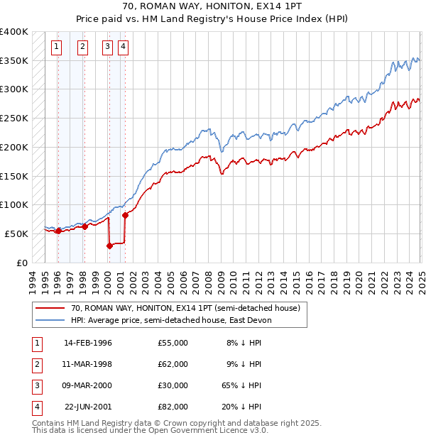 70, ROMAN WAY, HONITON, EX14 1PT: Price paid vs HM Land Registry's House Price Index