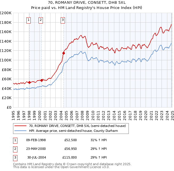 70, ROMANY DRIVE, CONSETT, DH8 5XL: Price paid vs HM Land Registry's House Price Index