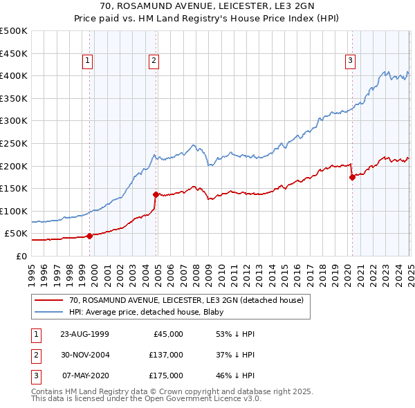 70, ROSAMUND AVENUE, LEICESTER, LE3 2GN: Price paid vs HM Land Registry's House Price Index