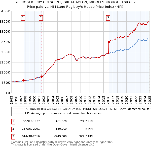 70, ROSEBERRY CRESCENT, GREAT AYTON, MIDDLESBROUGH, TS9 6EP: Price paid vs HM Land Registry's House Price Index