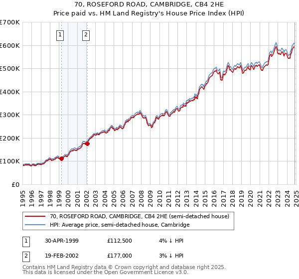 70, ROSEFORD ROAD, CAMBRIDGE, CB4 2HE: Price paid vs HM Land Registry's House Price Index