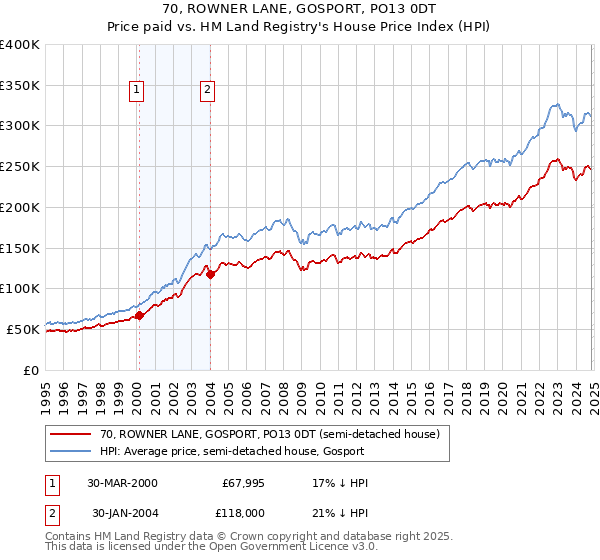 70, ROWNER LANE, GOSPORT, PO13 0DT: Price paid vs HM Land Registry's House Price Index