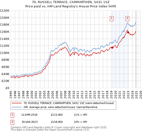 70, RUSSELL TERRACE, CARMARTHEN, SA31 1SZ: Price paid vs HM Land Registry's House Price Index