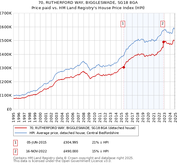 70, RUTHERFORD WAY, BIGGLESWADE, SG18 8GA: Price paid vs HM Land Registry's House Price Index