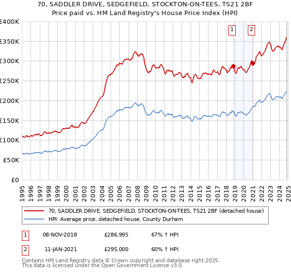 70, SADDLER DRIVE, SEDGEFIELD, STOCKTON-ON-TEES, TS21 2BF: Price paid vs HM Land Registry's House Price Index