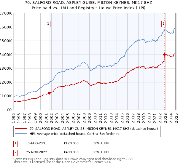 70, SALFORD ROAD, ASPLEY GUISE, MILTON KEYNES, MK17 8HZ: Price paid vs HM Land Registry's House Price Index