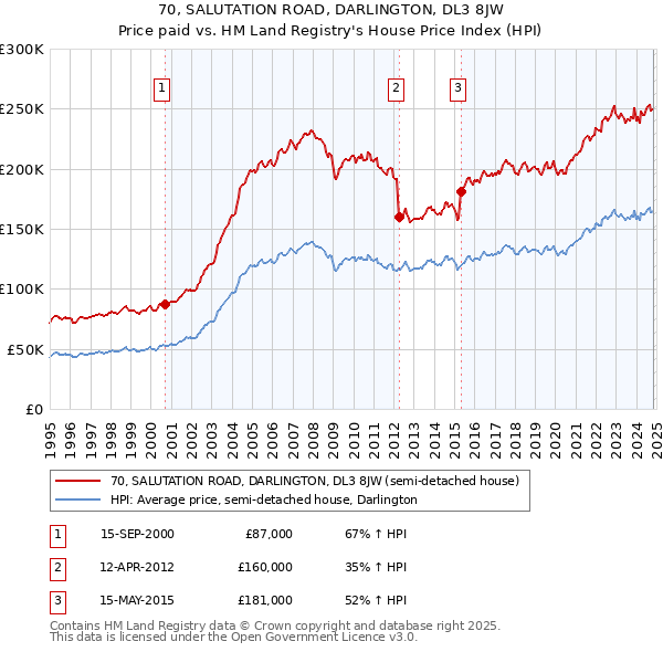 70, SALUTATION ROAD, DARLINGTON, DL3 8JW: Price paid vs HM Land Registry's House Price Index