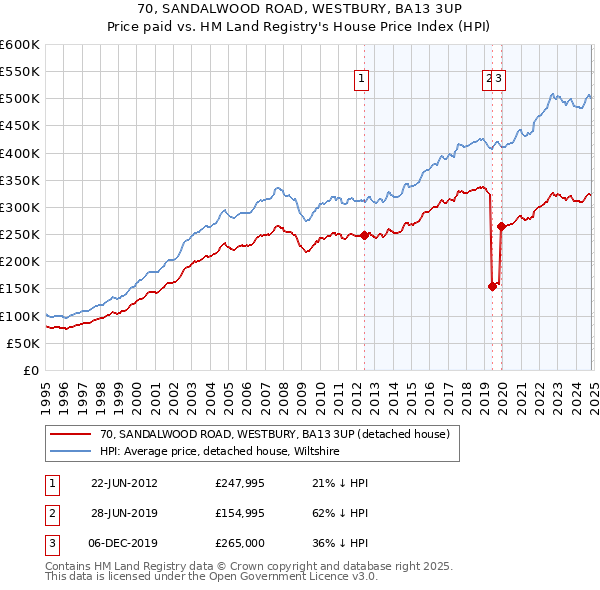 70, SANDALWOOD ROAD, WESTBURY, BA13 3UP: Price paid vs HM Land Registry's House Price Index