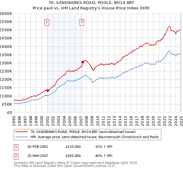 70, SANDBANKS ROAD, POOLE, BH14 8BY: Price paid vs HM Land Registry's House Price Index